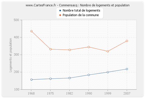 Commensacq : Nombre de logements et population