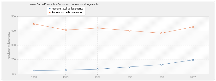 Coudures : population et logements