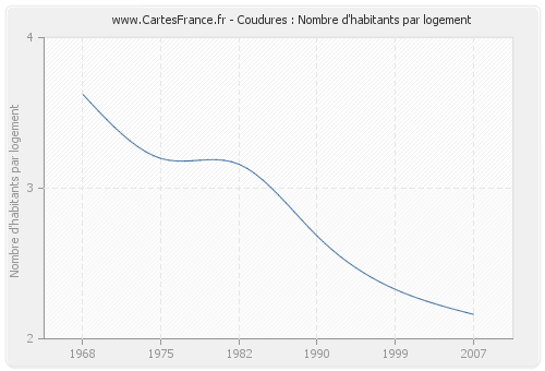 Coudures : Nombre d'habitants par logement