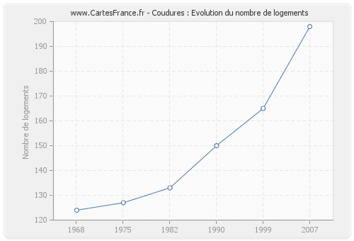 Coudures : Evolution du nombre de logements