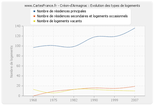 Créon-d'Armagnac : Evolution des types de logements