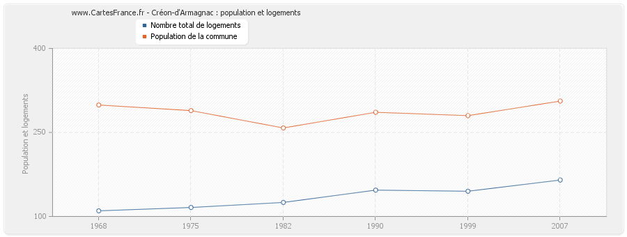 Créon-d'Armagnac : population et logements