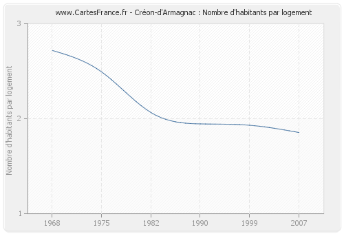 Créon-d'Armagnac : Nombre d'habitants par logement