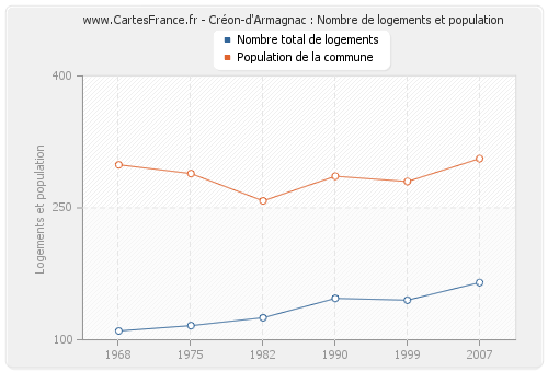 Créon-d'Armagnac : Nombre de logements et population