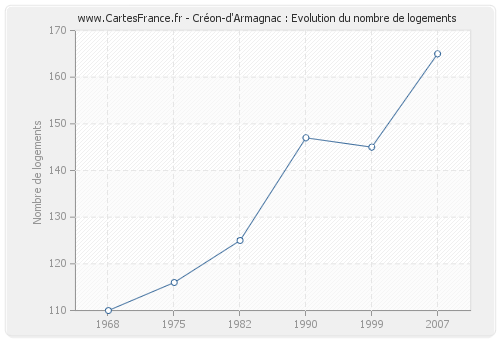 Créon-d'Armagnac : Evolution du nombre de logements