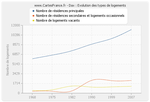 Dax : Evolution des types de logements