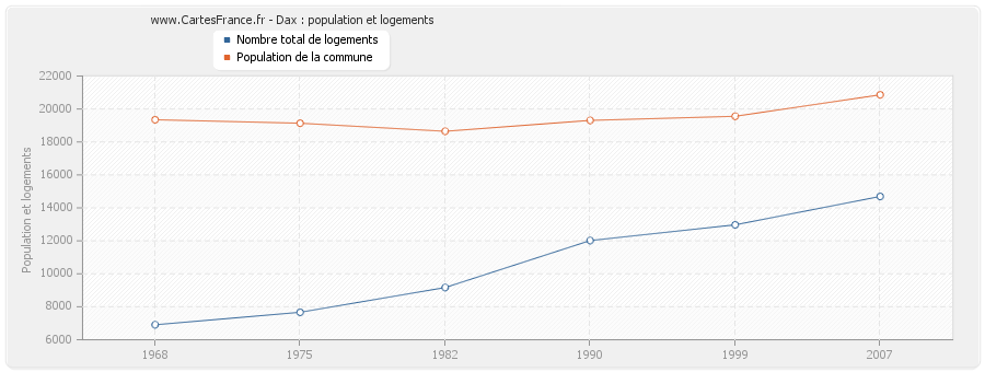 Dax : population et logements