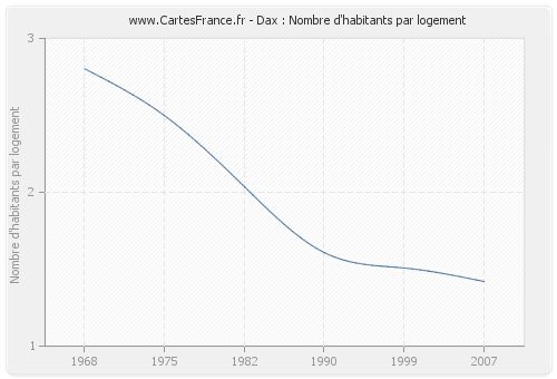 Dax : Nombre d'habitants par logement