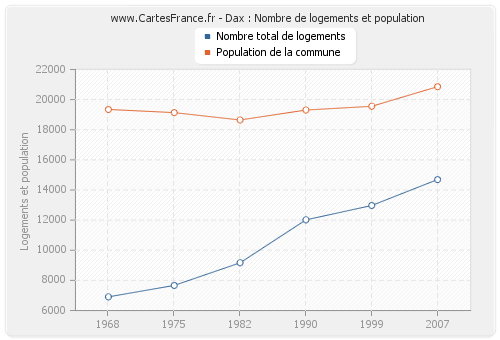 Dax : Nombre de logements et population