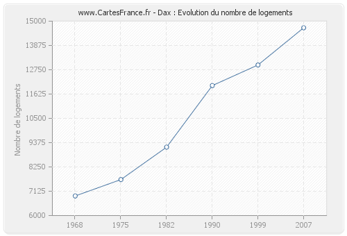 Dax : Evolution du nombre de logements