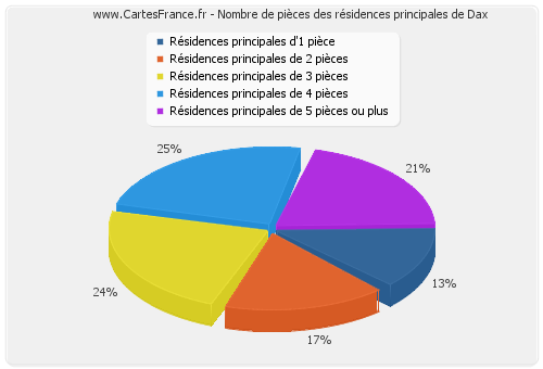 Nombre de pièces des résidences principales de Dax