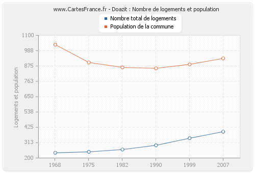 Doazit : Nombre de logements et population