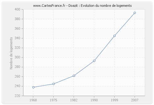 Doazit : Evolution du nombre de logements