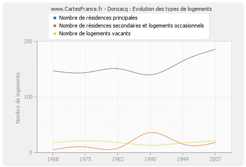 Donzacq : Evolution des types de logements