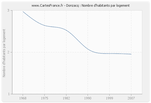 Donzacq : Nombre d'habitants par logement