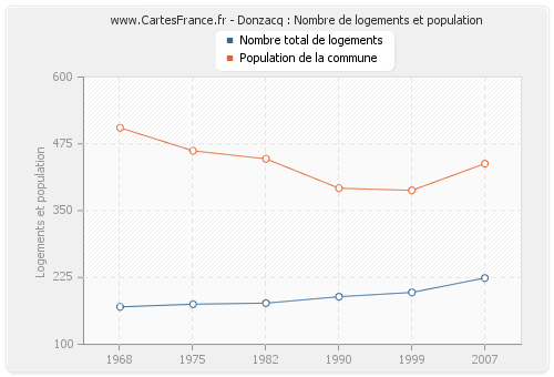 Donzacq : Nombre de logements et population