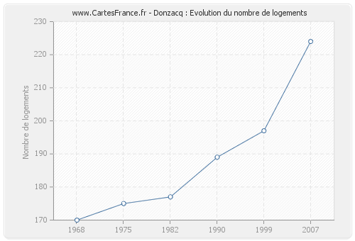 Donzacq : Evolution du nombre de logements