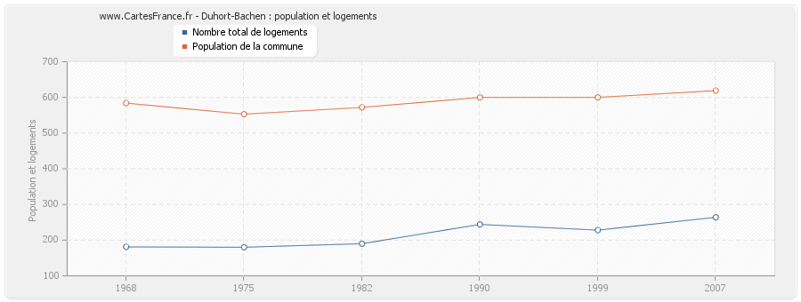 Duhort-Bachen : population et logements