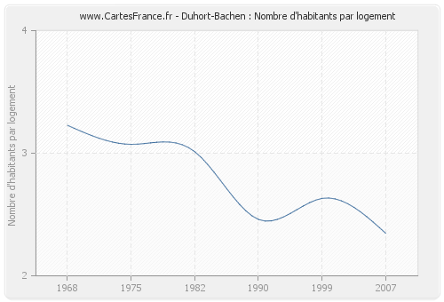 Duhort-Bachen : Nombre d'habitants par logement