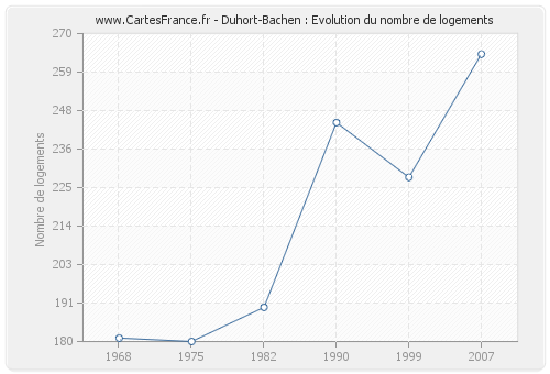 Duhort-Bachen : Evolution du nombre de logements