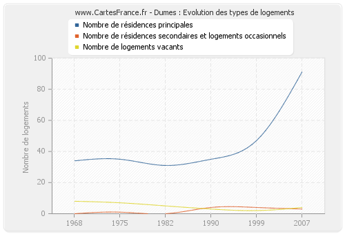 Dumes : Evolution des types de logements