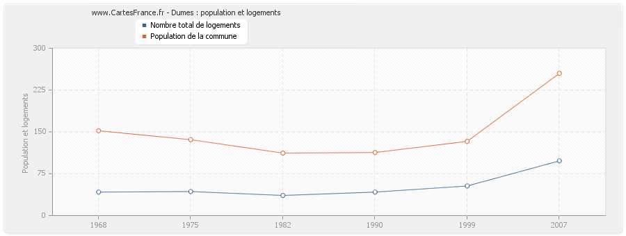 Dumes : population et logements