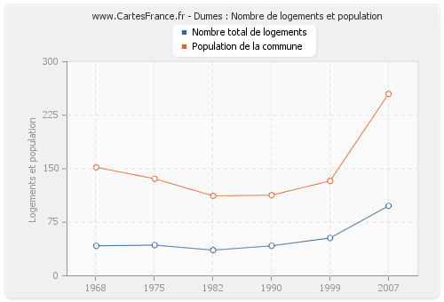 Dumes : Nombre de logements et population