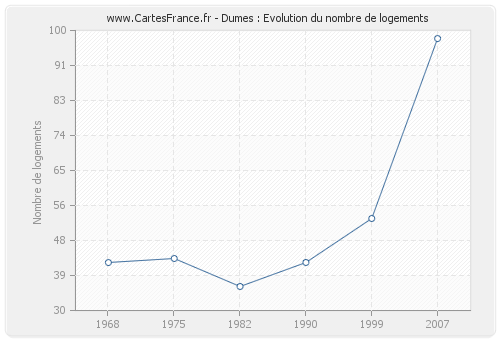 Dumes : Evolution du nombre de logements