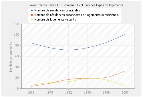 Escalans : Evolution des types de logements