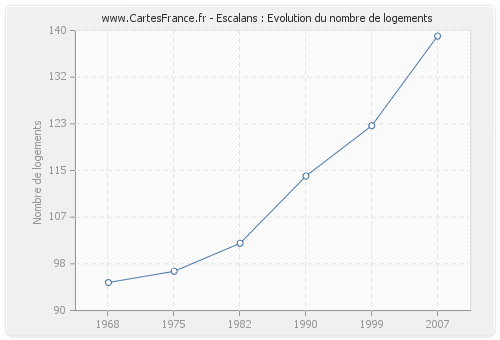 Escalans : Evolution du nombre de logements