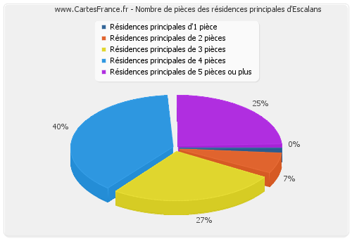 Nombre de pièces des résidences principales d'Escalans