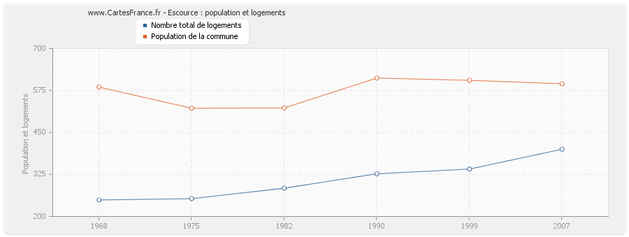 Escource : population et logements