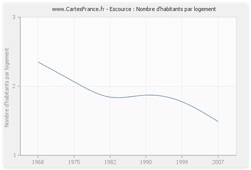 Escource : Nombre d'habitants par logement