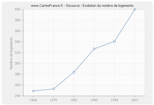 Escource : Evolution du nombre de logements