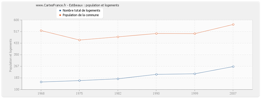 Estibeaux : population et logements