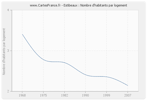 Estibeaux : Nombre d'habitants par logement