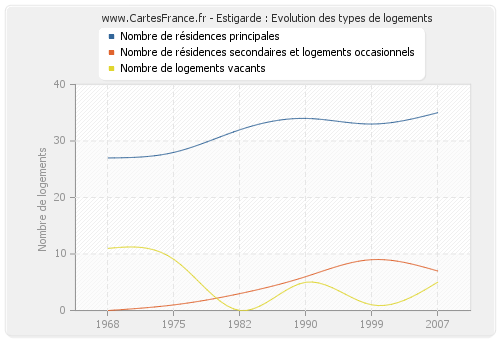 Estigarde : Evolution des types de logements