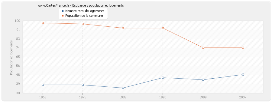 Estigarde : population et logements