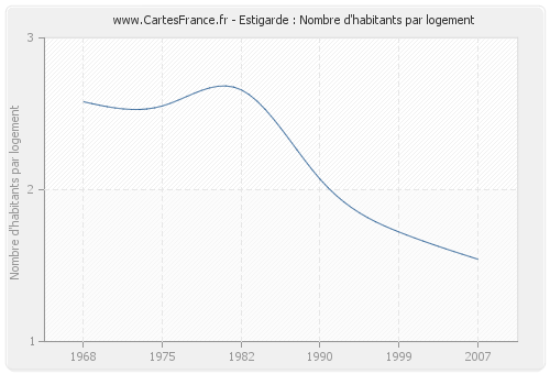 Estigarde : Nombre d'habitants par logement