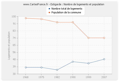 Estigarde : Nombre de logements et population