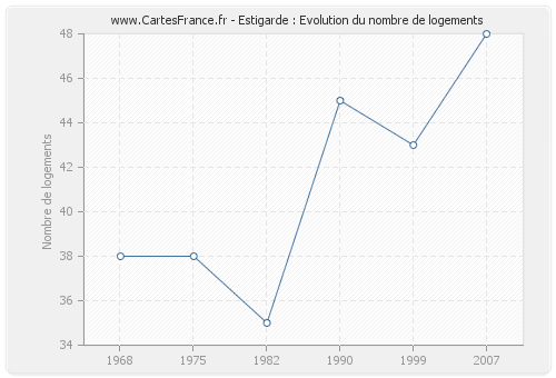 Estigarde : Evolution du nombre de logements