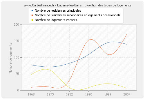 Eugénie-les-Bains : Evolution des types de logements