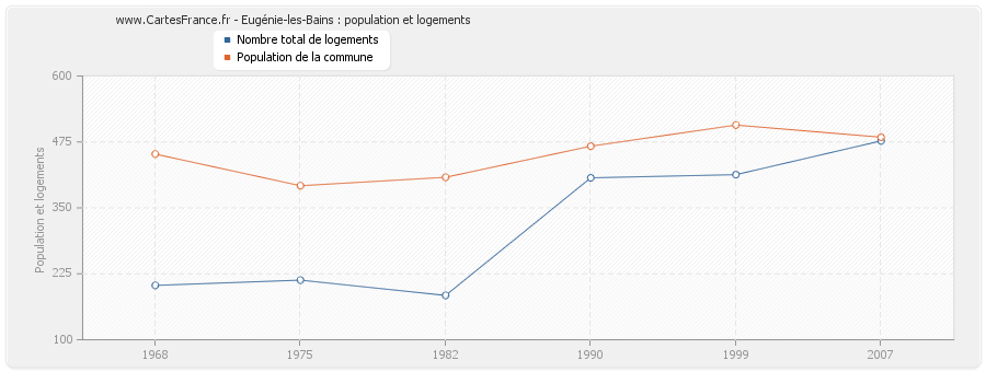 Eugénie-les-Bains : population et logements