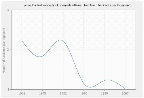 Eugénie-les-Bains : Nombre d'habitants par logement