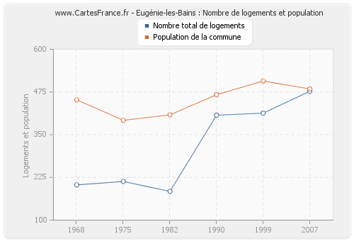 Eugénie-les-Bains : Nombre de logements et population