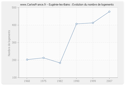 Eugénie-les-Bains : Evolution du nombre de logements
