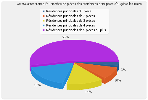 Nombre de pièces des résidences principales d'Eugénie-les-Bains