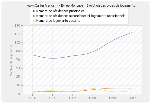 Eyres-Moncube : Evolution des types de logements