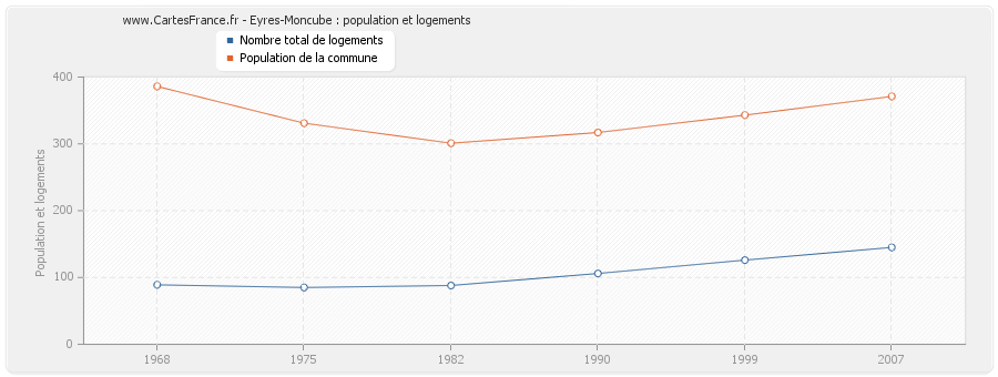 Eyres-Moncube : population et logements