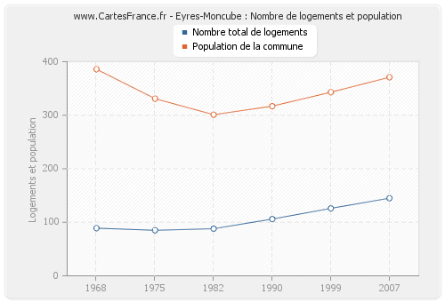 Eyres-Moncube : Nombre de logements et population